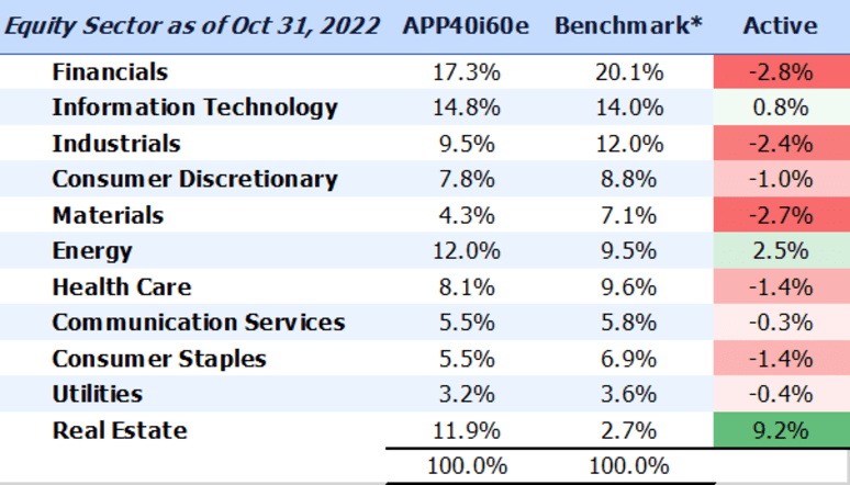 Equity sector oct 31 2022